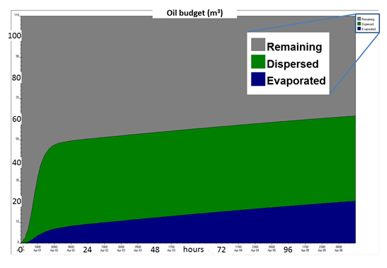 Image of Figure 10: Oil budget in m3, showing the weathering processes involved over 120 hours