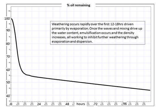 Image of Figure 9: Oil remaining as a percentage of the original volume spilled over 120 hours