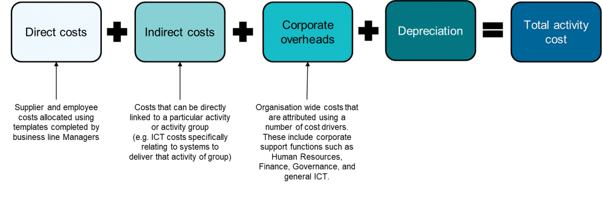 Activity cost composition