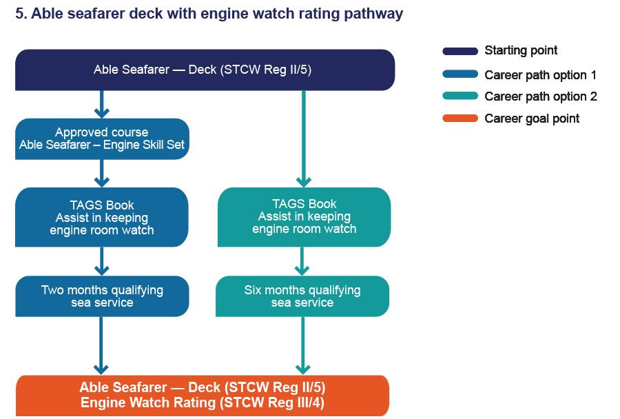 5. Able seafarer deck with engine watch rating pathway