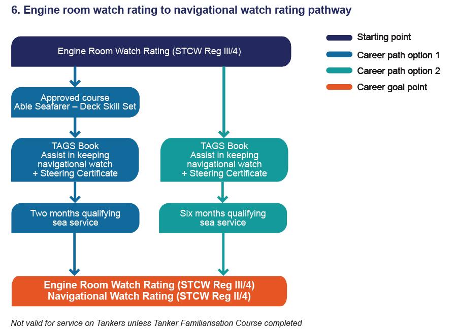 6. Engine room watch rating to navigational watch rating pathway