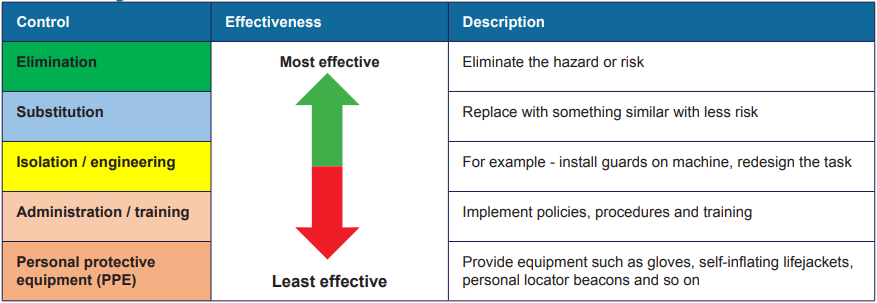 Shows the scale of controls from 'elimination' being the most effective to wearing personal protective equipment being least effective. In between there are controls of substitution, isolation/engineering, administration/training.