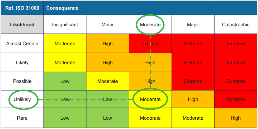 consequences ranging from insignificant to catastrophic, by the likelihood of the occurance, ranging from rare to almost certain