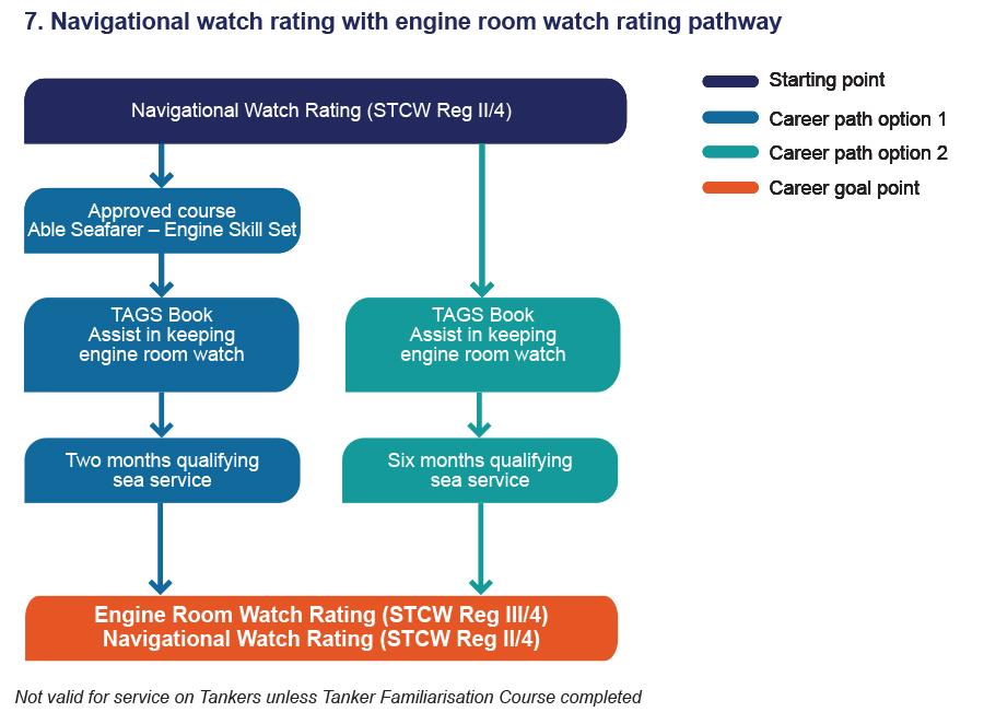 7. Navigational watch rating with engine room watch rating pathway