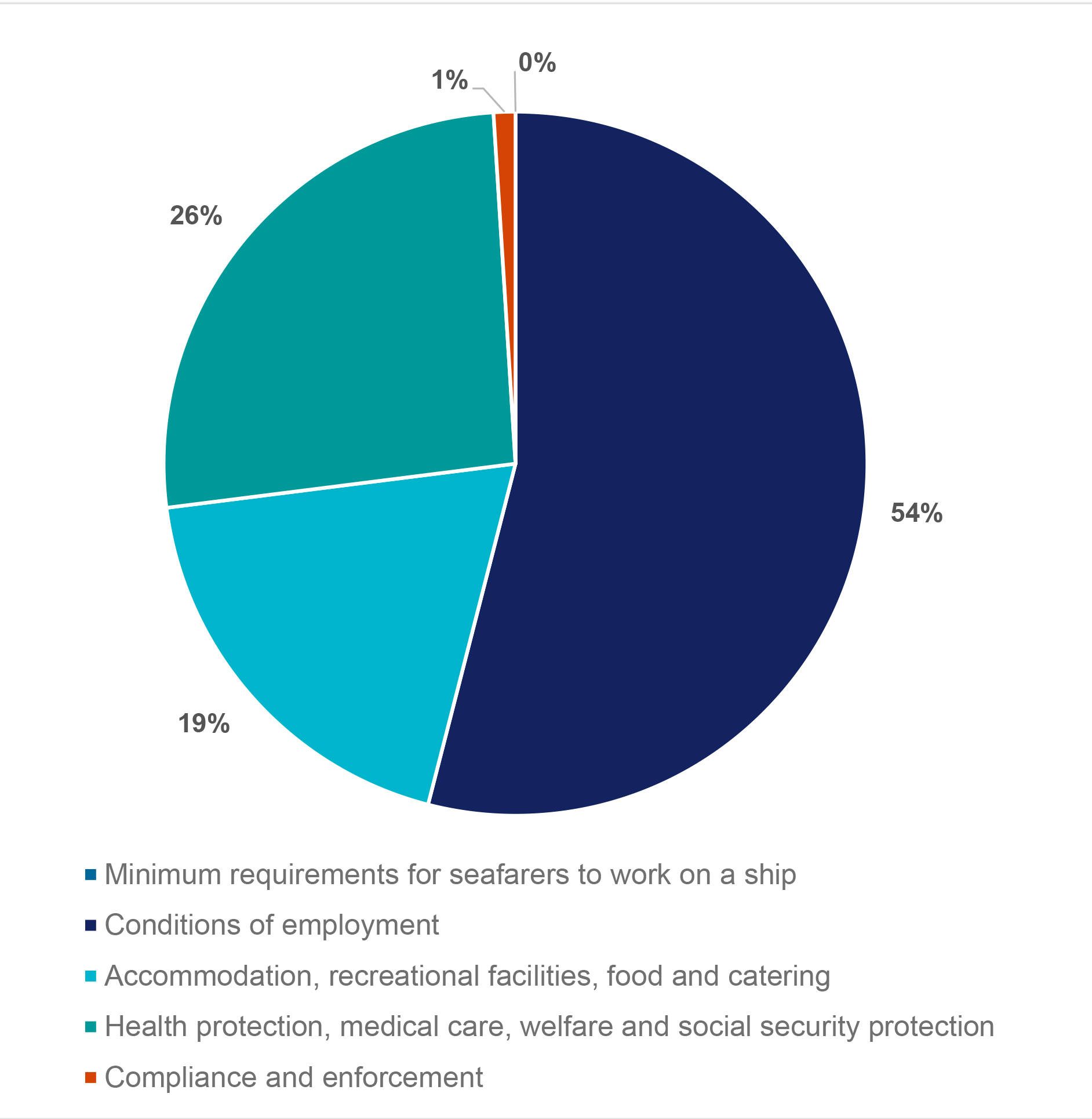 Figure 1: MLC complaints reported to AMSA in 2023 (by MLC Titles)