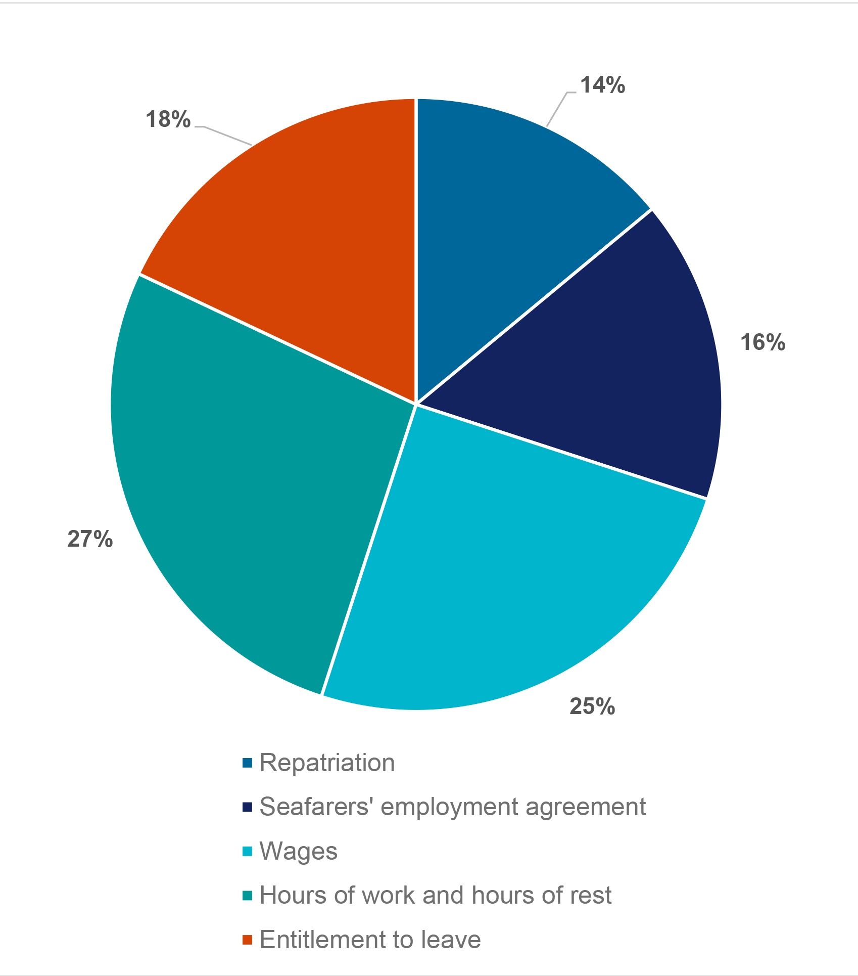 Figure 1: MLC complaints reported to AMSA in 2023 (by MLC Titles)