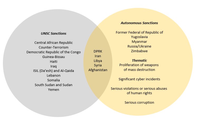 Venn diagram illustrating Australia’s sanctions frameworks. The left grey circle represents United Nations Security Council (UNSC) sanctions, listing: Central African Republic, Counter-Terrorism, Democratic Republic of the Congo, Guinea-Bissau, Haiti, Iraq, ISIL (Da’esh) and Al-Qaida, Lebanon, Somalia, South Sudan and Sudan, and Yemen. The right yellow circle represents Australian Autonomous sanctions, listing: Former Federal Republic of Yugoslavia, Myanmar, Russia/Ukraine, Zimbabwe, and thematic categories including proliferation of weapons of mass destruction, significant cyber incidents, serious violations or serious abuses of human rights, and serious corruption. The overlapping section in the centre lists countries subject to both UNSC and Autonomous sanctions: DPRK (North Korea), Iran, Libya, Syria, and Afghanistan.