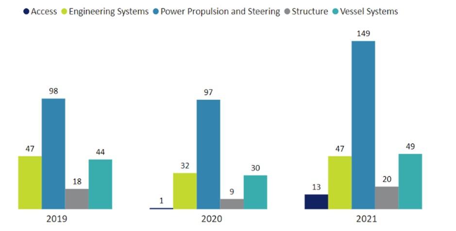 Figure 4: Number of incidents in Top 5 Technical sub-categories, DCV (2019-2021)