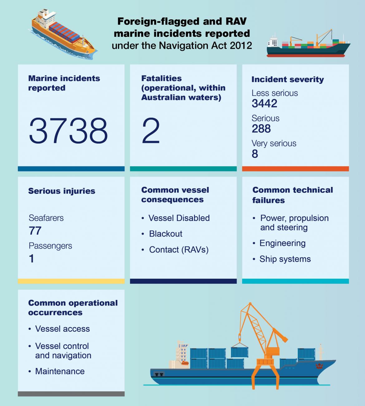 Image 1: Summary of marine incidents reported for foreign-flagged and Regulated Australian Vessels (RAVs) in 2021
