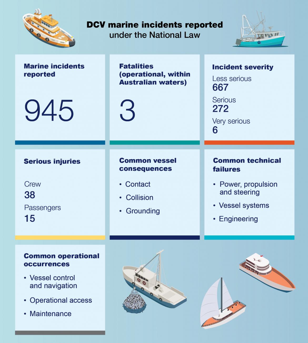 Image 2: Summary of marine incidents reported for Domestic Commercial Vessels (DCVs) in 2021