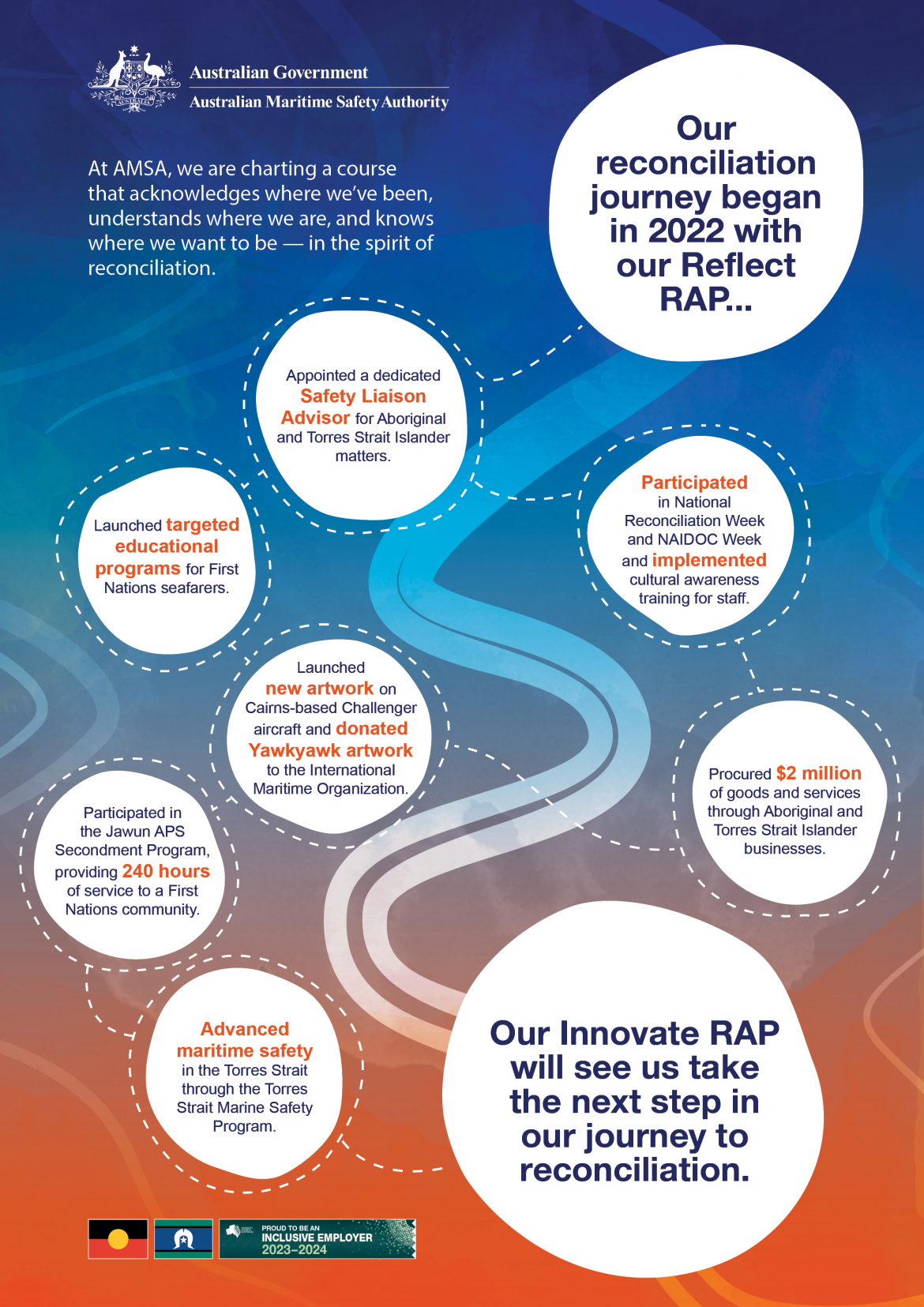 At AMSA, we are chartering a course that acknowledges where we've been, understands where we are, and knows where we want to be - in the spirit of reconciliation.  Our infographic is an indigenous design artwork that visually shows the timeline of AMSA’s journey of reconciliation. Nine stepping stones represent each step in our journey.  Our reconciliation journey began in 2022 with Reflect RAP...  Appointed a dedicated Safety Liaison Advisor for Aboriginal and Torres Strait Islander matters.  Participated in National Reconciliation Week NAIDOC Week and implemented cultural awareness training for staff.  Procured $2 million of goods and services through Aboriginal and Torres Strait Islander businesses.  Launched new artwork on Cairns-based Challenger aircraft and donated Yawkyawk artwork to the International Maritime Organisation.  Launched targeted educational programs for First Nations seafarers.  Participated in Jawun APS Secondment Program, providing 240 hours of service to a First Nations community.  Advanced maritime safety in the Torres Strait through the Torres Strait Marine Safety Program.  Our Innovate RAP will see us take the next step in our journey to reconciliation.  The infographic includes an image of Aboriginal flag, Torres Strait Islander flag and banner image from Diversity Council Australia 'Proud to be an inclusive employer 2023-2024'.