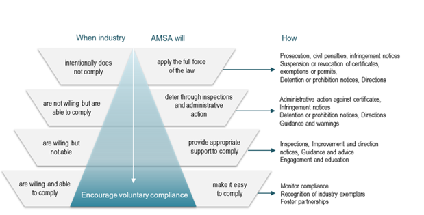 Figure 1: AMSA compliance and regulatory pyramid