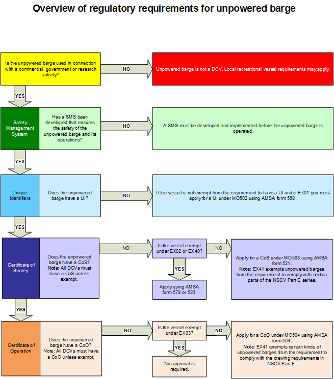 flowchart of regulatory requirements for unpowered barges. Information is explained throughout the page.