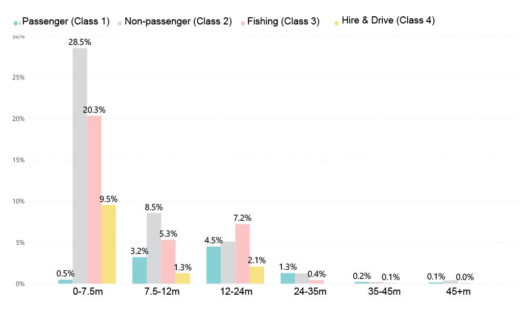 Figure 4. Distribution of DCV fleet by vessel length and class