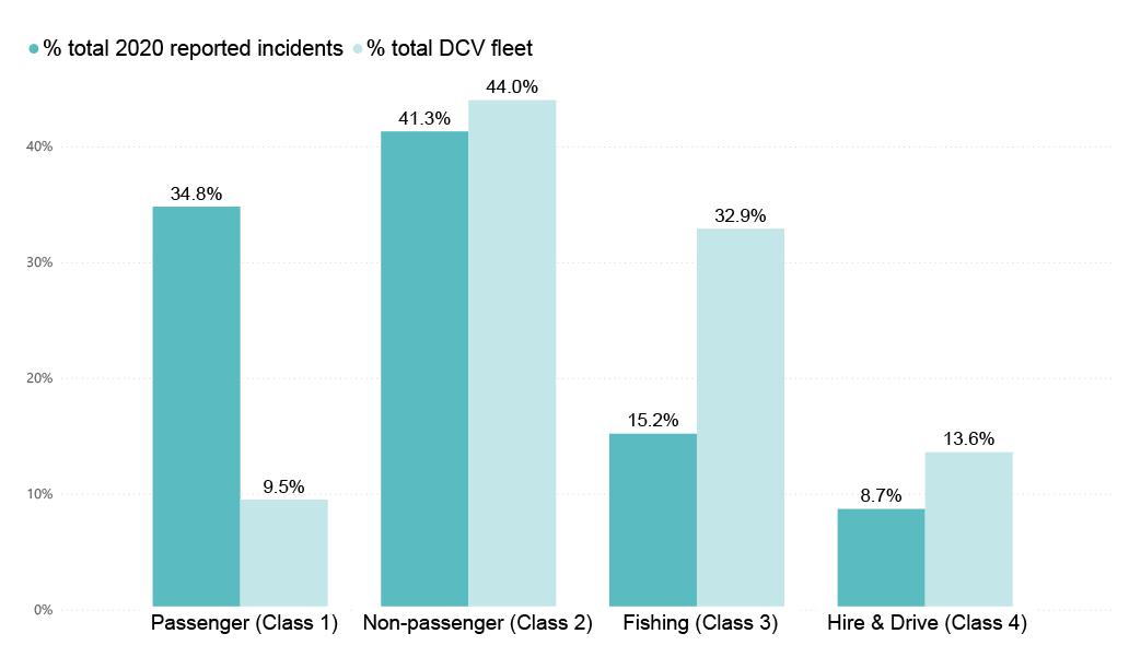 Figure 6. Comparison of fleet and incident reporting distribution by class (2020)
