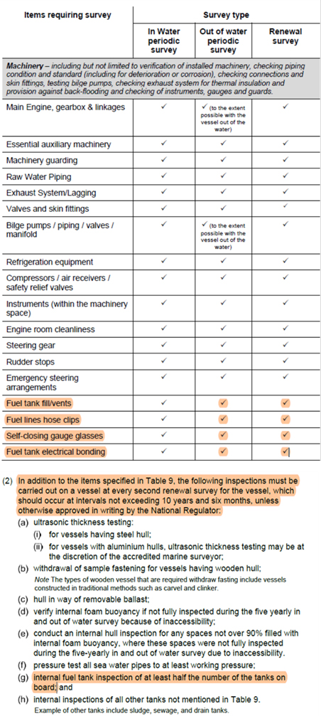An image of a detailed table indicating SAGM requirements of fuel tank inspections during 10-yearly renewal surveys