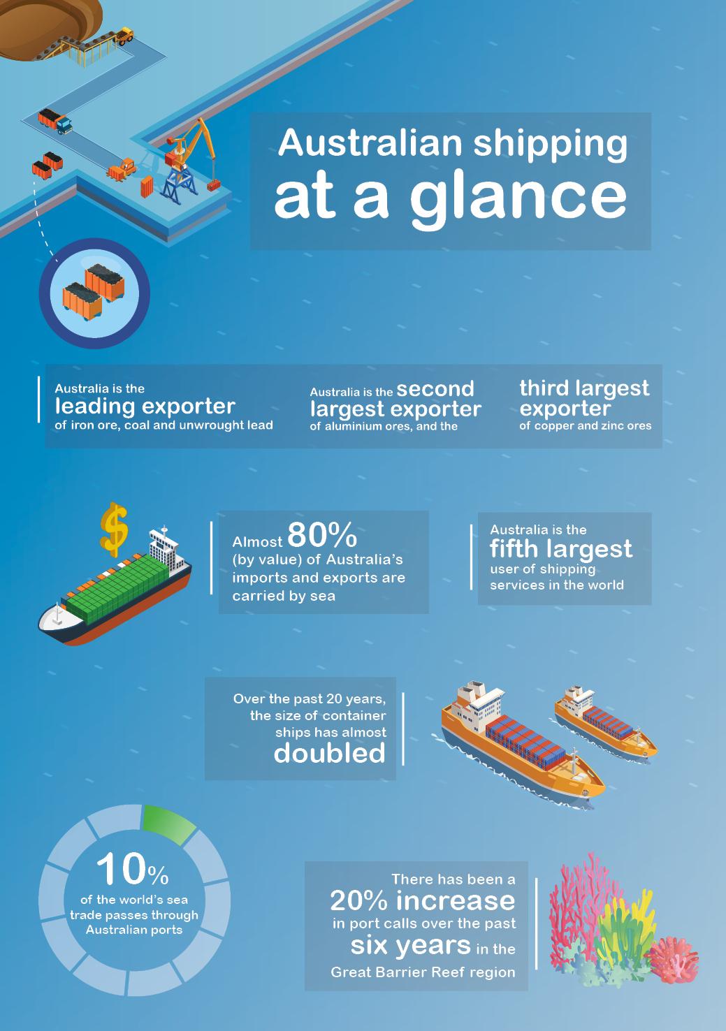 Australian shipping at a glance