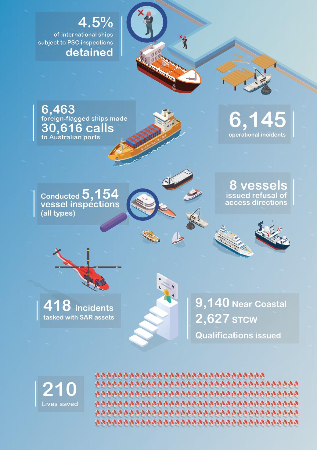 Australian shipping at a glance