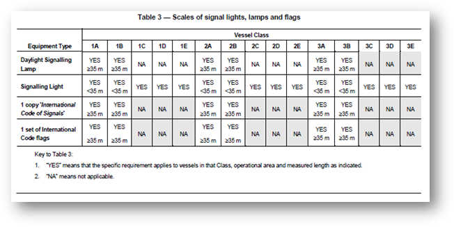 Signal lights, lamps and flags