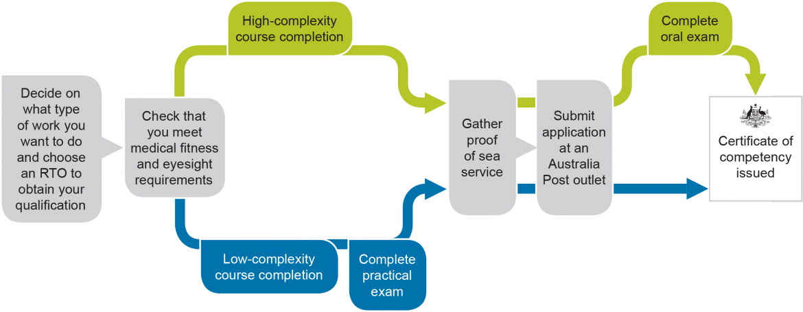 coc pathway