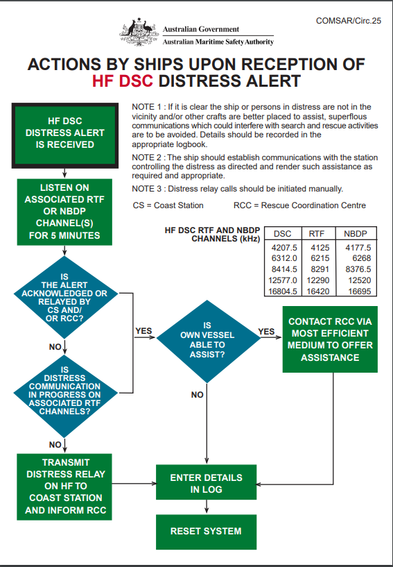 Flowchart shows actions by ships if they receive an HF DSC distress alert.