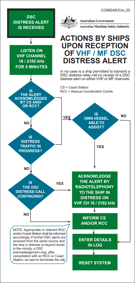 Actions by ships