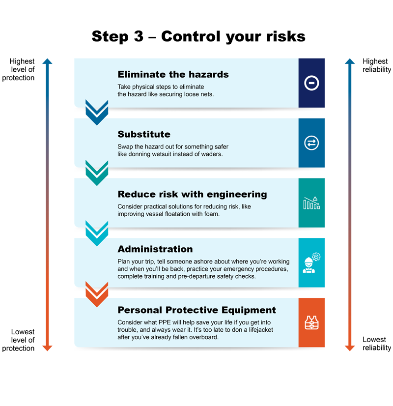 Control your risks