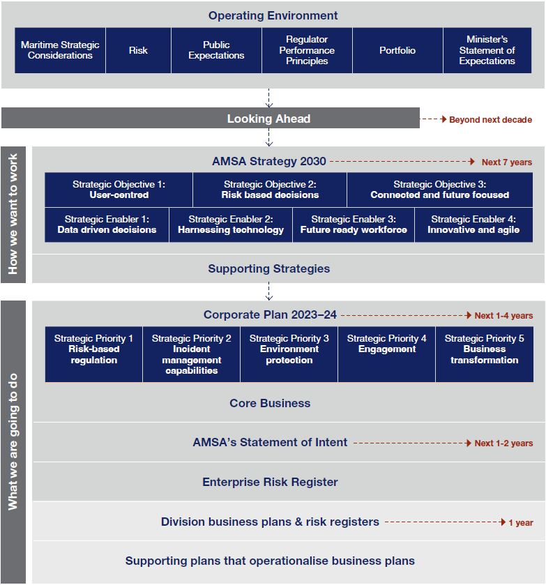 Figure 3: AMSA’s strategic framework