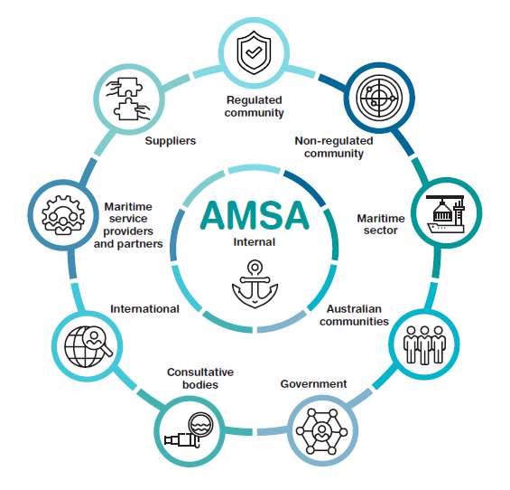 Figure 4: AMSA’s stakeholder groups