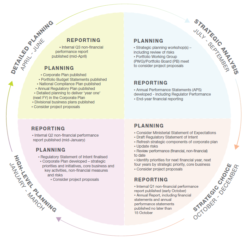 Figure 5: AMSA’s integrated planning, reporting and budgeting process