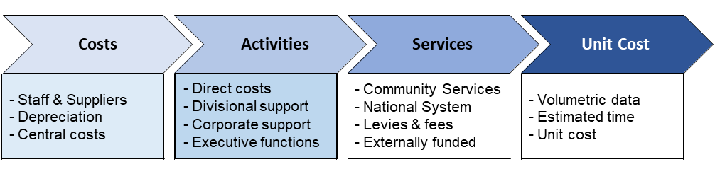 shows costs, activities, services and unit costs