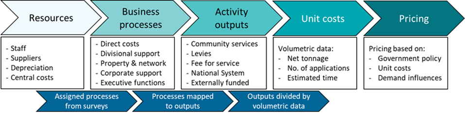 Diagram showing the resources, business processes, activity outputs, unit costs and pricing for AMSA's costs modelling methodology