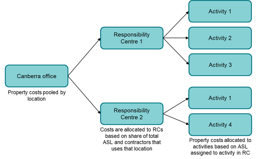 Diagram illustrating how property operating expenditure is calculated. This process is described in the text in this section