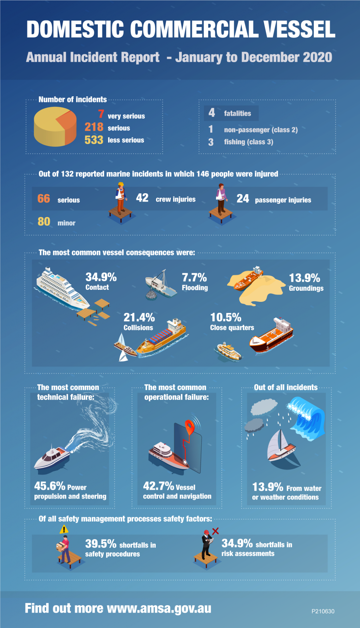 2020 DCV annual incident report summary infographic