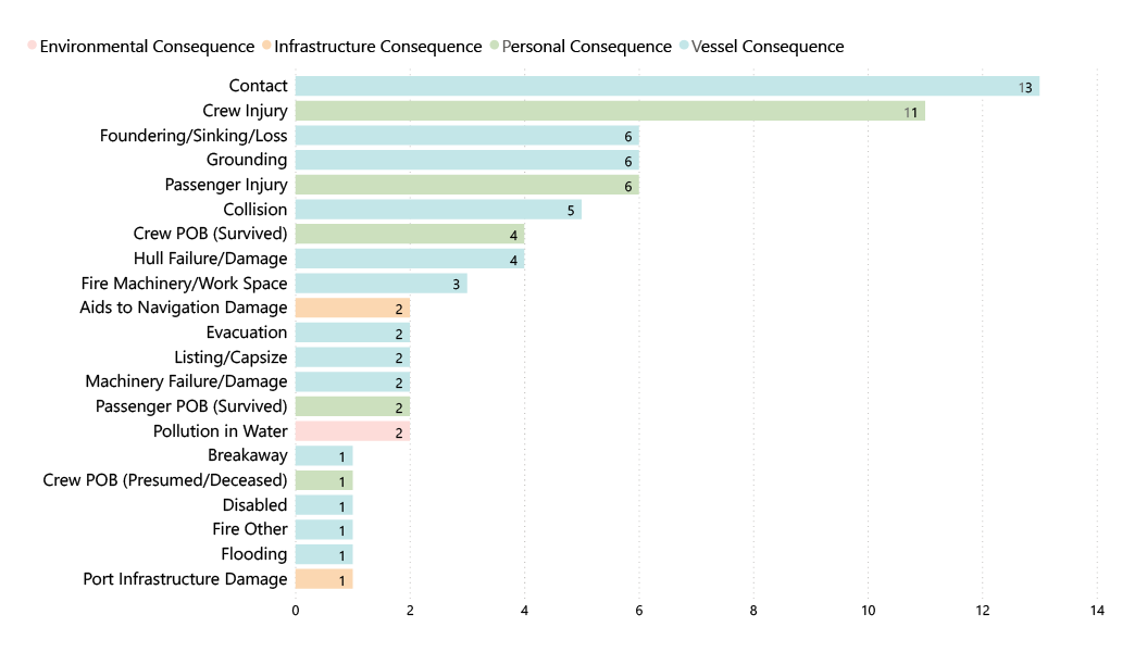 Figure 28. Consequence category from the 52 coded investigation reports (2020)