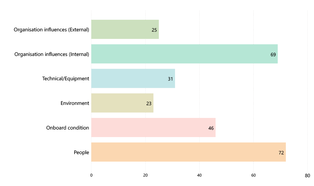 Figure 29. Categorisation of primary safety factors identified from investigation reports (2020).