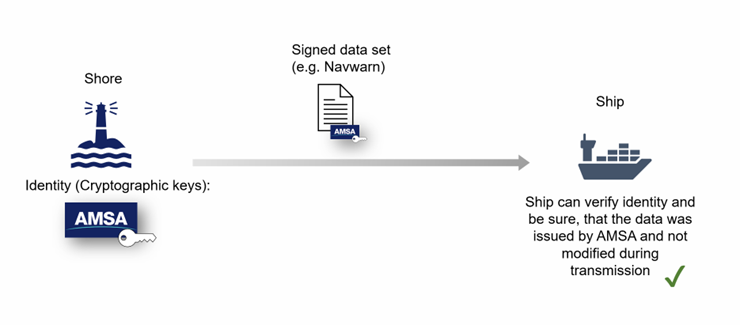 Using digital signatures to keep communications from AMSA secure