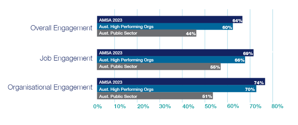 Chart showing that employee engagement is higher at AMSA than at other high performing Australian organisations and is significantly higher than the average for other public sector organisations.
