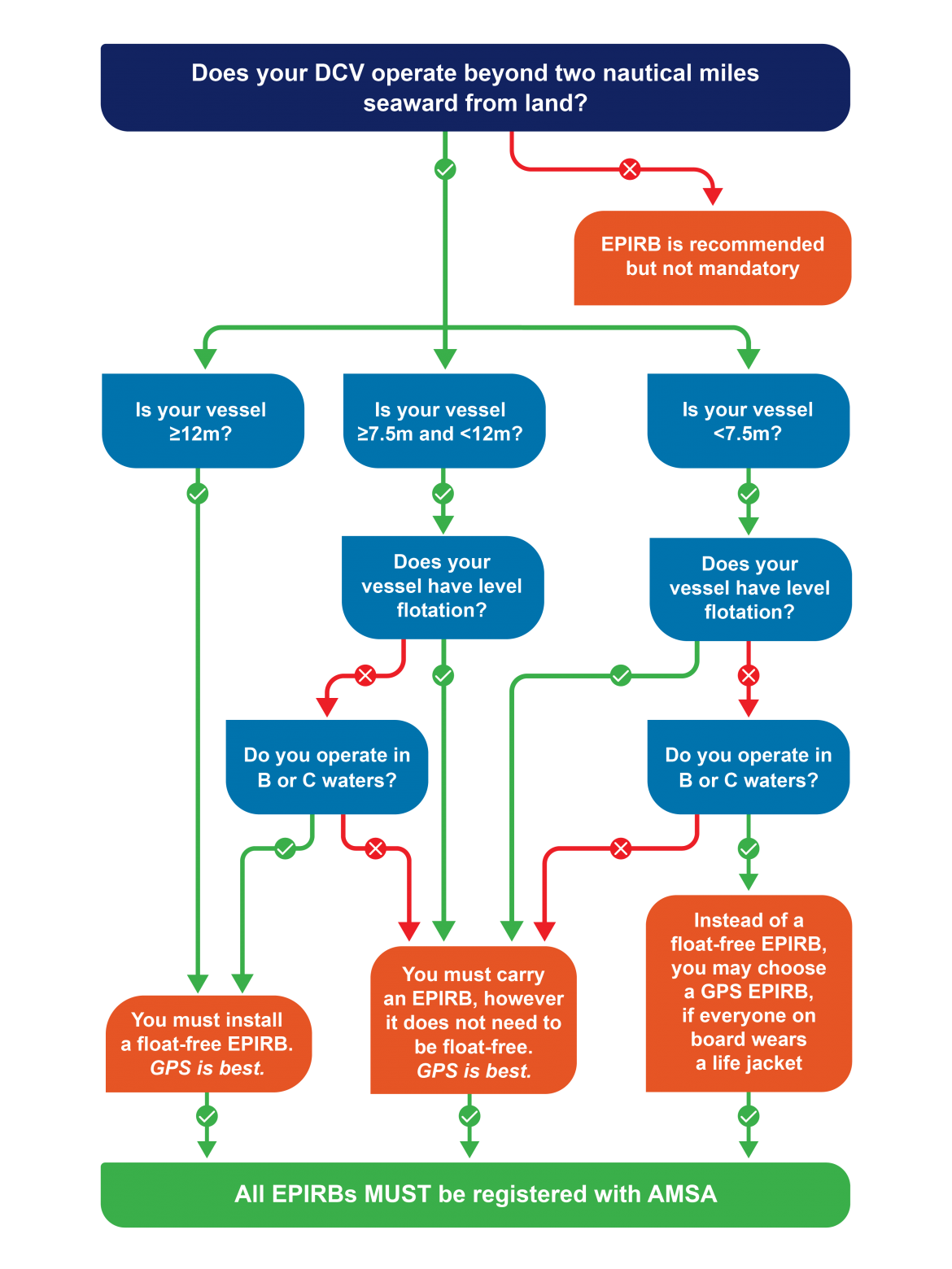 epirb flowchart