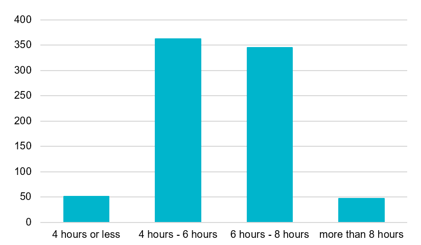 Figure 11. When at sea, how many hours of sleep do you normally get a day/24-hour period?