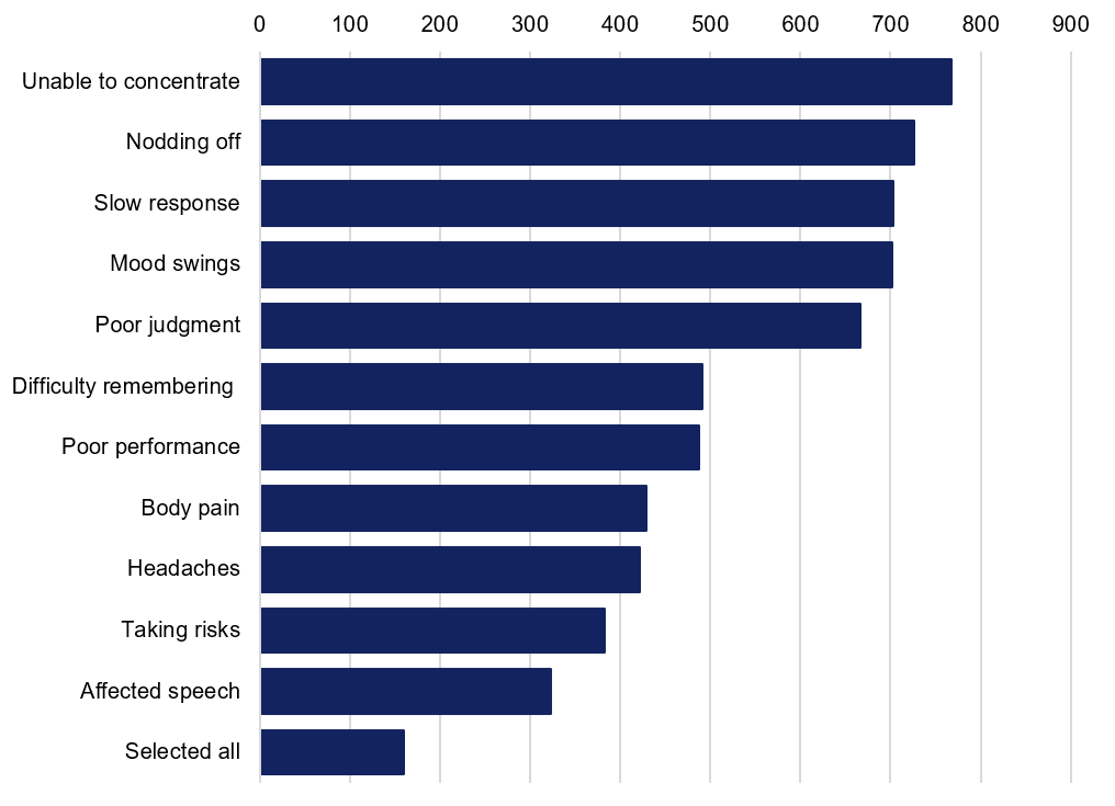 Figure 13. Which of the following do you consider to be symptoms of fatigue (select all that apply)?