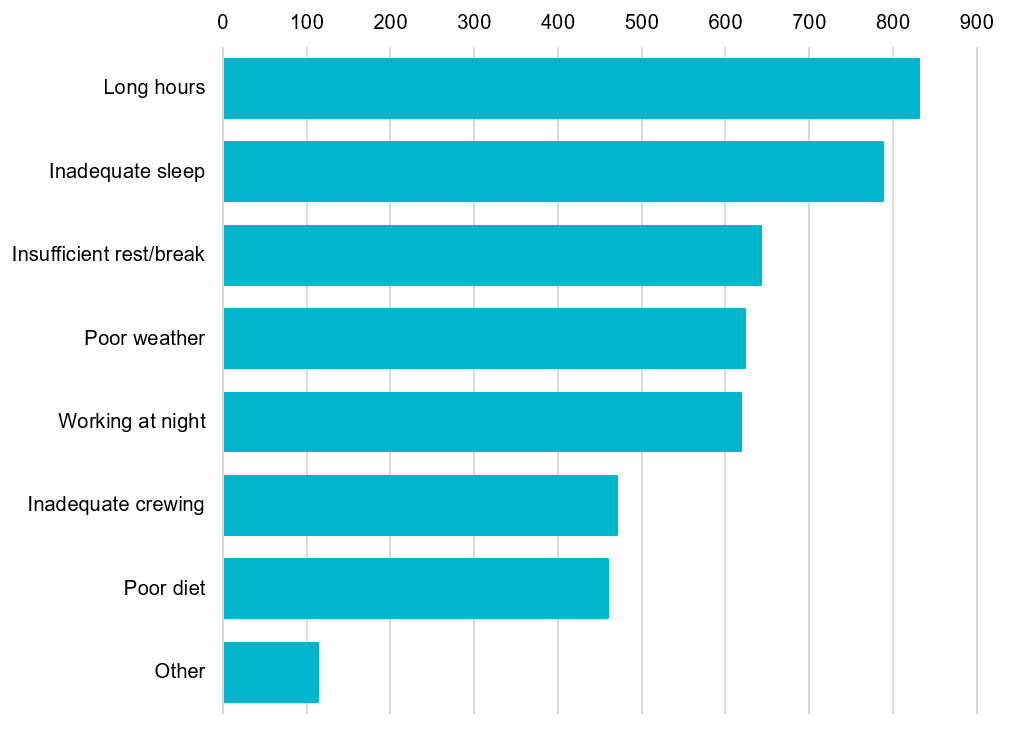 Figure 15. Which of the following do you consider to be factors that will increase the risk of fatigue (select all that apply)?