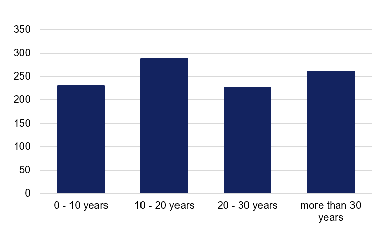 Figure 1. Seagoing experience (years) of participants