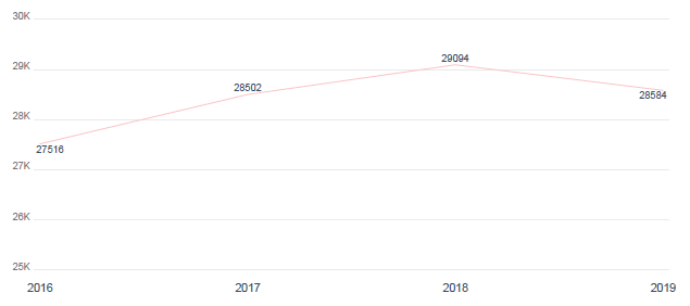 Figure 1a. Total foreign-flag vessel port arrivals by year.