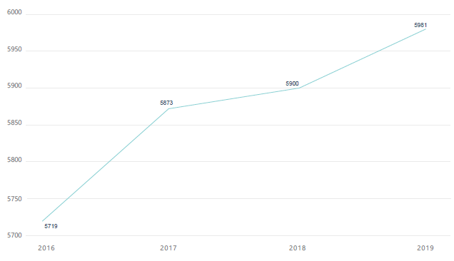 Figure 1b. Total unique vessel port arrivals by year.