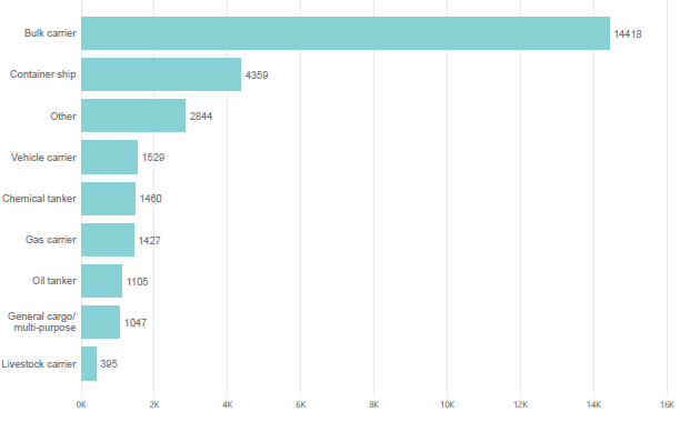 Figure 2. Foreign-flagged port arrivals by vessel type (2019)