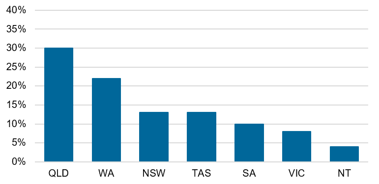 Figure 2. Location of respondents by State/Territory