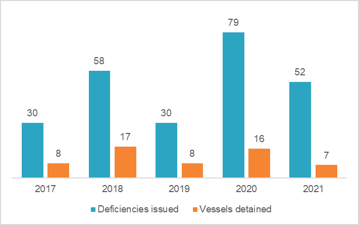 Figure 2 Breakdown of deficiencies and vessels detained as an outcome of MLC complaints received between 2017-2021