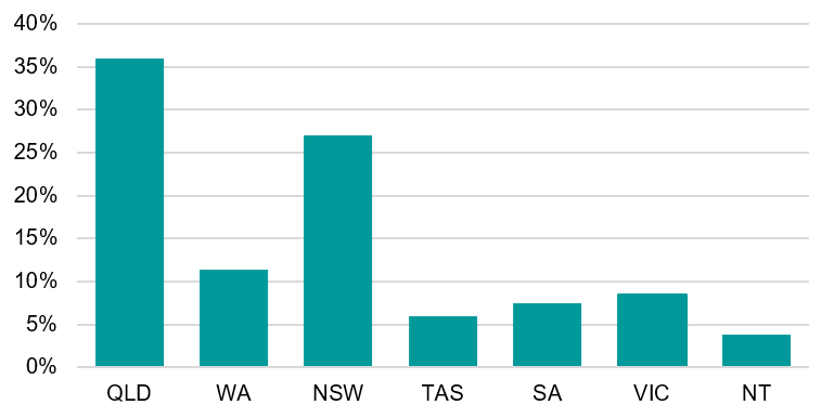 Figure 3. Proportion of fleet by State/Territory