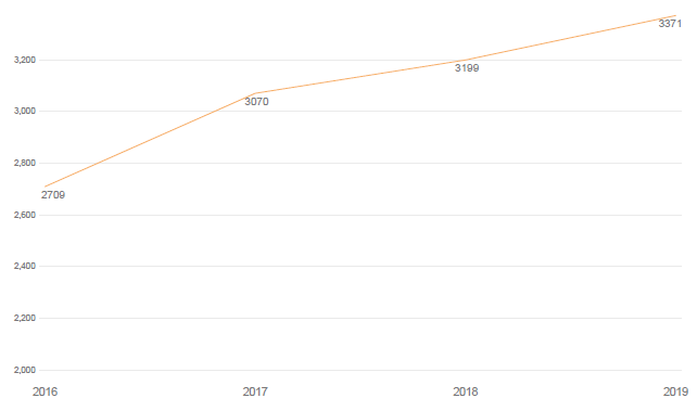 Figure 4. Reported number of incidents by year